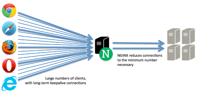 NGINX reverse proxy