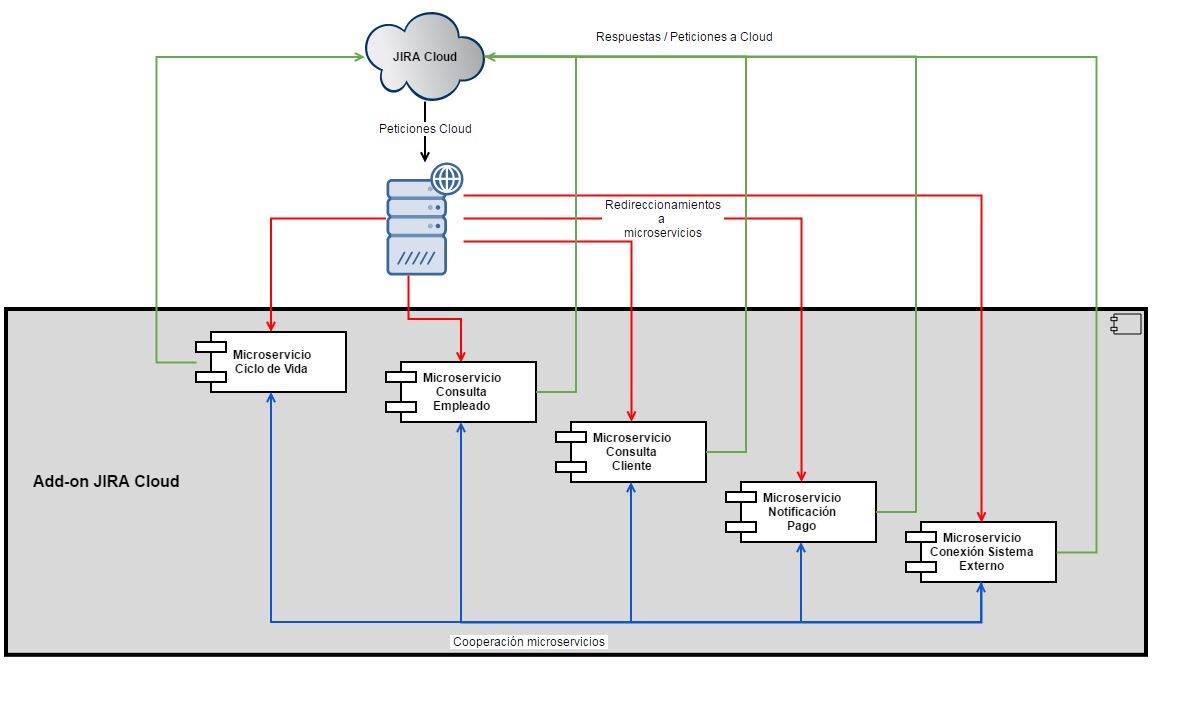 Arquitectura microservicios básica