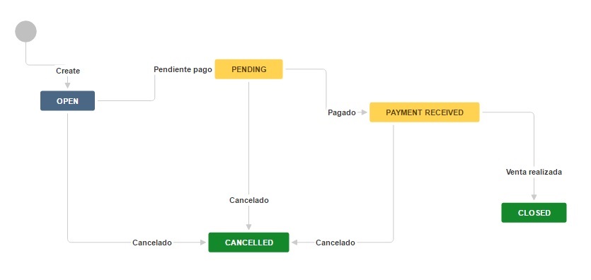 Workflow para Venta de Vehículo