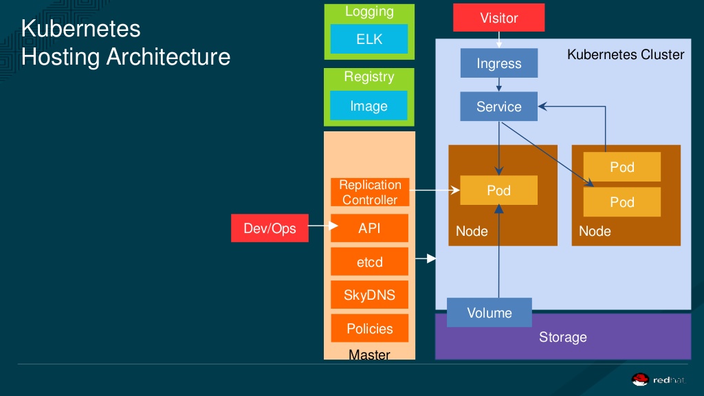 Kubernetes