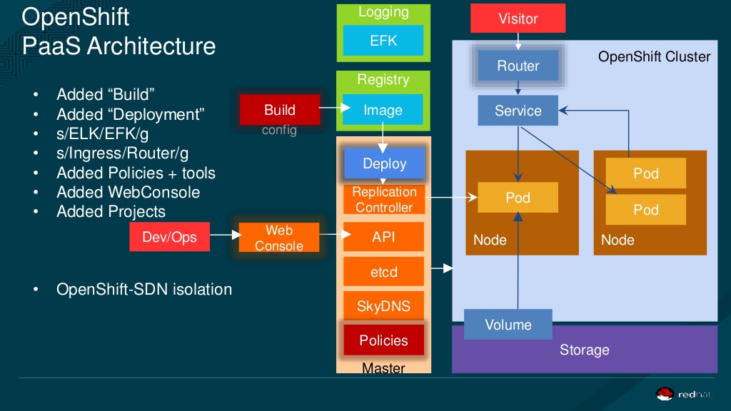 Openshift