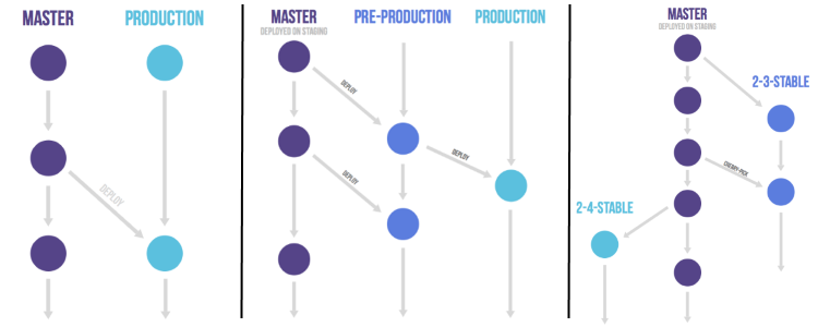 GITLAB FLOW - Env branchs