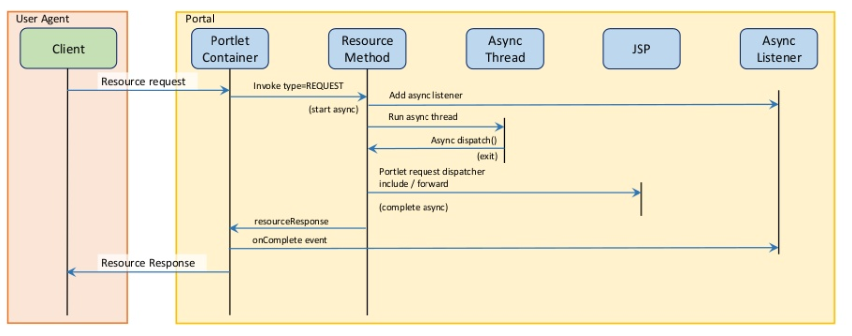 Async client