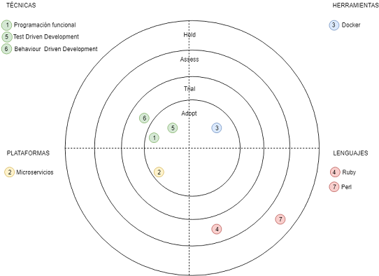 Tech radar