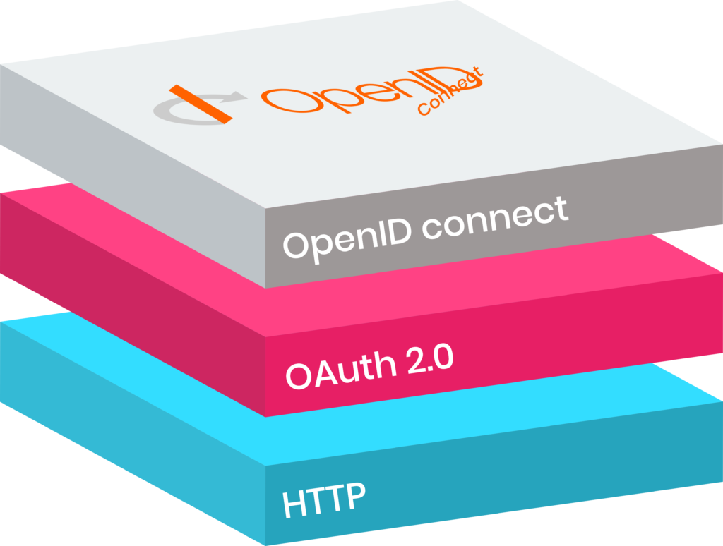 OpenID & OAuth 2.0