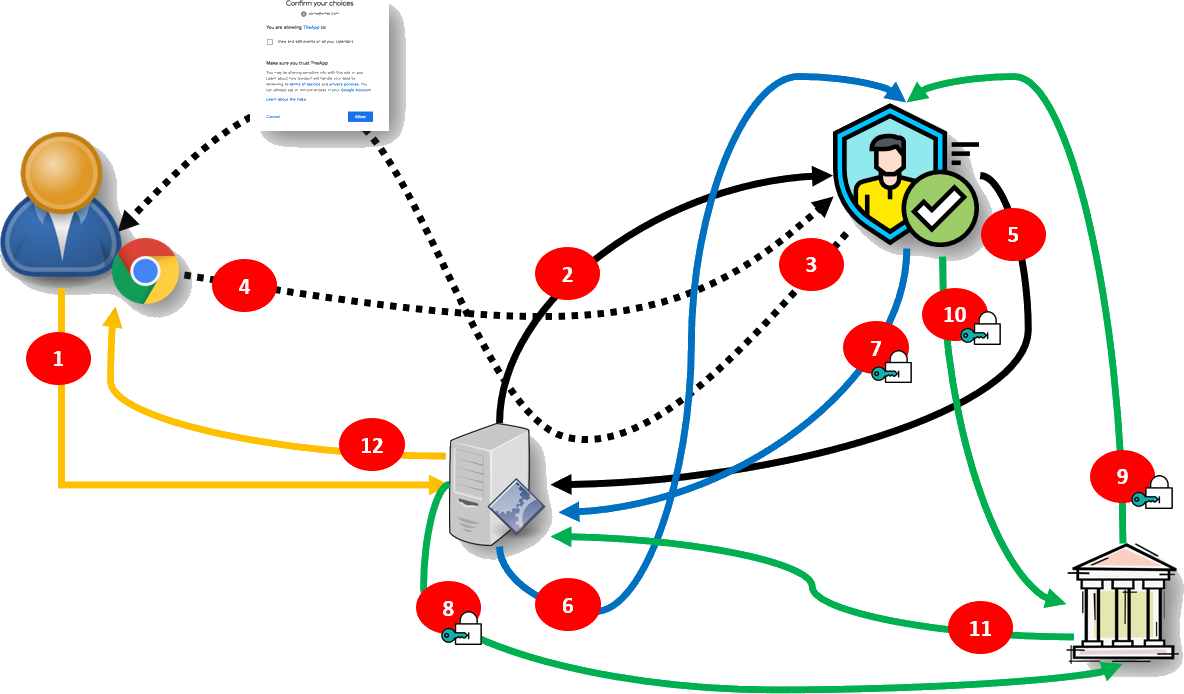 OAuth2 Orchestration