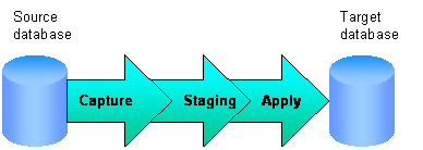 Capture Staging Consumption