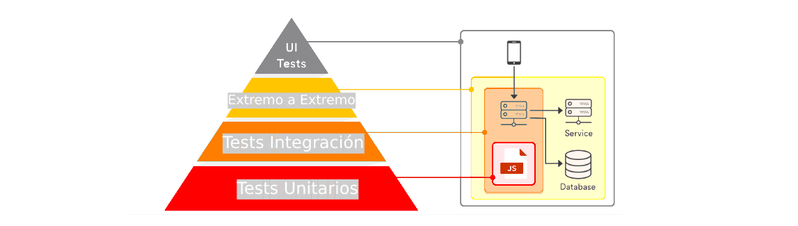 ¿Hacia dónde se enfocan las tendencias del Testing?