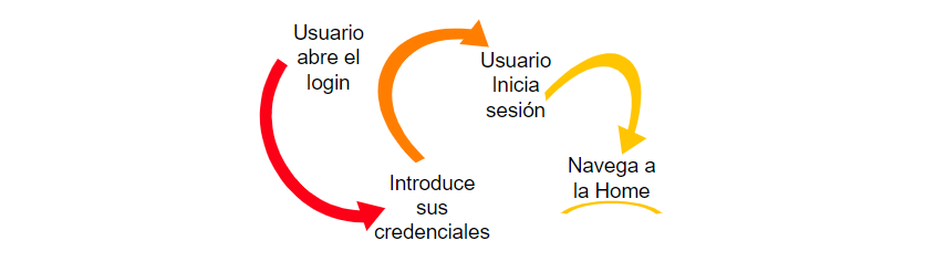 ¿Hacia dónde se enfocan las tendencias del Testing?