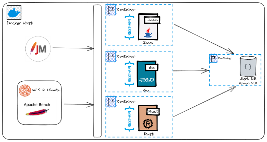 Comparativa de rendimiento entre lenguajes de programación compilados: Java, Golang y Rust