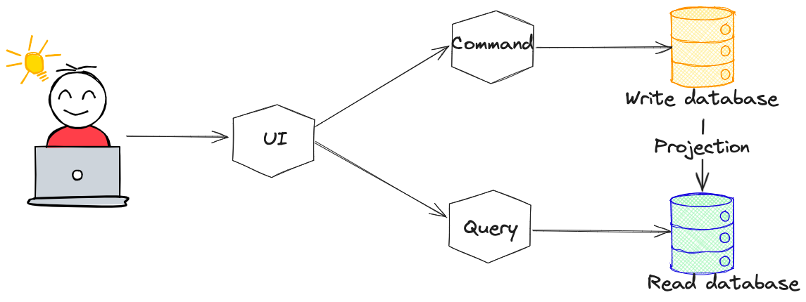 Desvelando el poder de los microservicios basados en eventos: Guía completa sobre DDD, CQRS y Event Sourcing