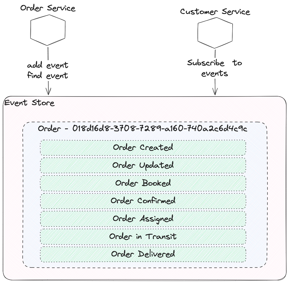 Desvelando el poder de los microservicios basados en eventos: Guía completa sobre DDD, CQRS y Event Sourcing