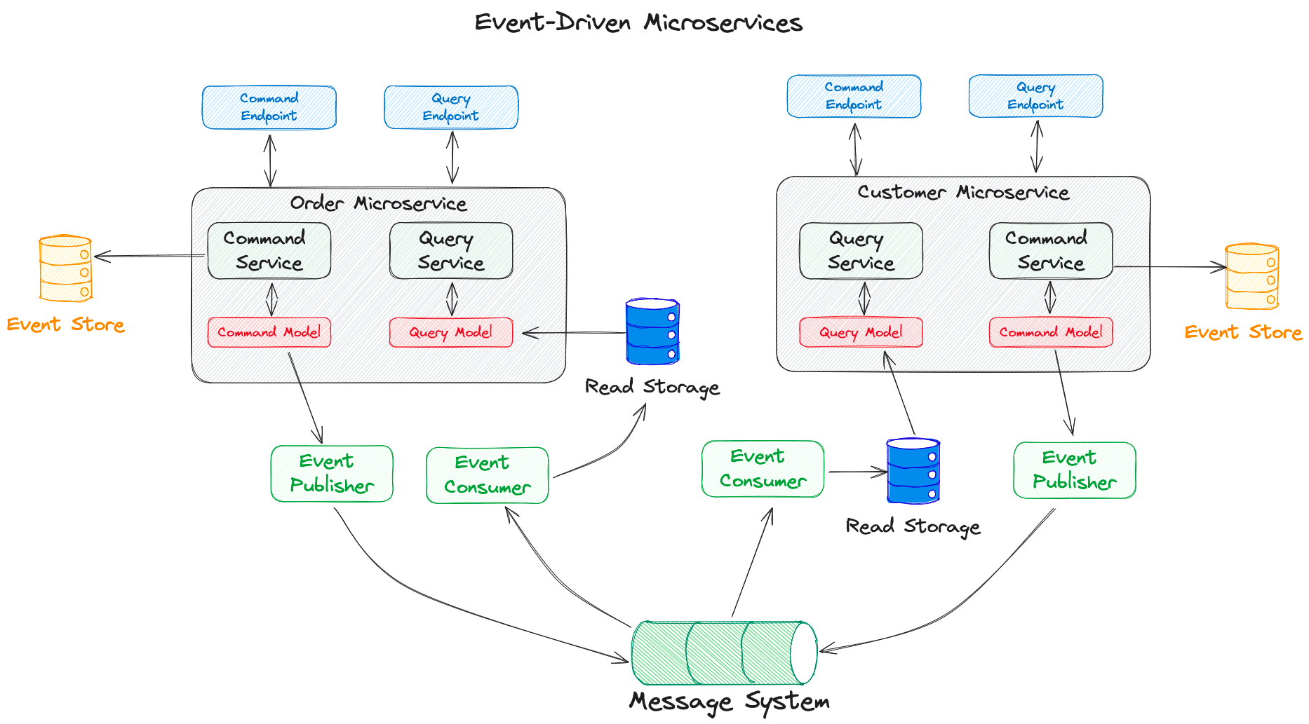 Desvelando el poder de los microservicios basados en eventos: Guía completa sobre DDD, CQRS y Event Sourcing