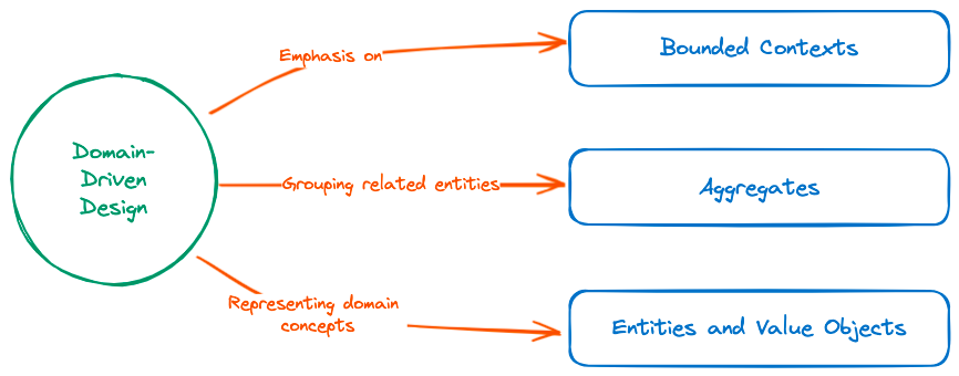 Desvelando el poder de los microservicios basados en eventos: Guía completa sobre DDD, CQRS y Event Sourcing